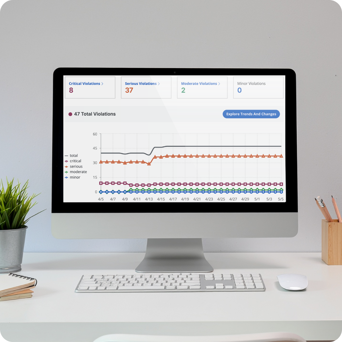 A desktop monitor displays an accessibility audit dashboard with violation counts and trend graphs, viewed from a clean workspace.